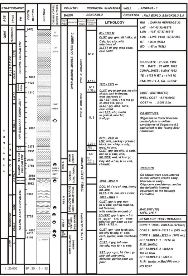 Gambar 10. Kolom stratigrafi analisis intibor Arwana 1 (Guntoro dan Djajadiharja, 2005).