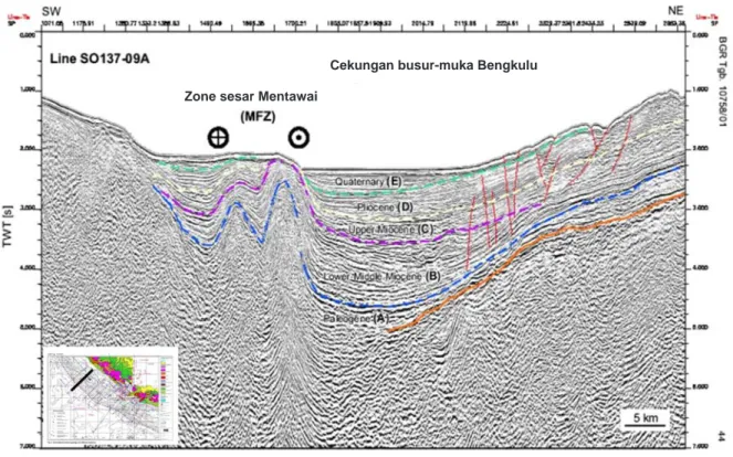 Gambar  11. Interpretasi lintasan seismik SO 137-09A yang memperlihatkan perlipatan dan sesar naik (Ginco, 1990 dalam  Guntoro dan Djajadiharja, 2005).