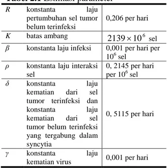Tabel 2.1 Estimasi parameter 