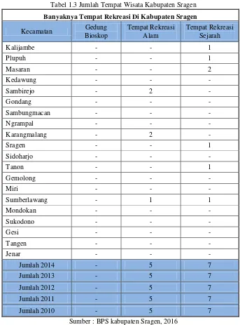 Tabel 1.3 Jumlah Tempat Wisata Kabupaten Sragen 