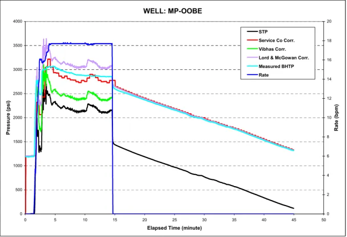 GAMBAR 5. PLOT MINIFRAC SUMUR MP-OOBE