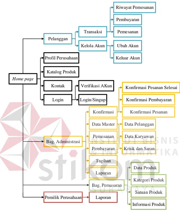 Gambar 3.2 Sitemap Sistem Informasi Penjualan CV. Gemilang Indonesia  3.2.3 Perancangan Proses 