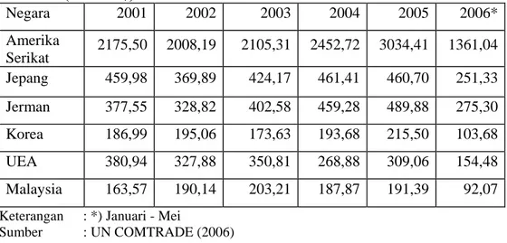 Tabel 1.2, selama periode tahun 2000 sampai dengan pertengahan tahun 2006,  Amerika Serikat merupakan pasar tujuan utama ekspor TPT Indonesia