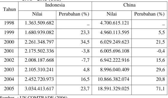Tabel 1.3 Nilai Ekspor TPT Indonesia dan Cina ke Amerika Serikat tahun   .1998 – 2005 (US$) 