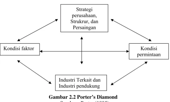 Gambar 2.2 Porter’s Diamond  Sumber : Porter (1995) 