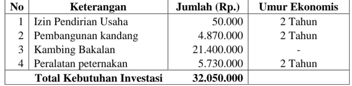 Tabel 2.4 Modal Kerja (Rupiah) 
