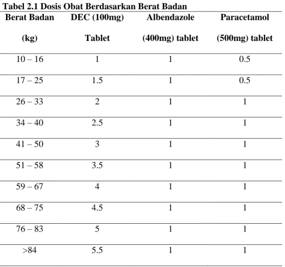 Tabel 2.1 Dosis Obat Berdasarkan Berat Badan  Berat Badan  (kg)  DEC (100mg) Tablet  Albendazole  (400mg) tablet  Paracetamol  (500mg) tablet  10 – 16  1  1  0.5  17 – 25  1.5  1  0.5  26 – 33  2  1  1  34 – 40  2.5  1  1  41 – 50  3  1  1  51 – 58  3.5  1