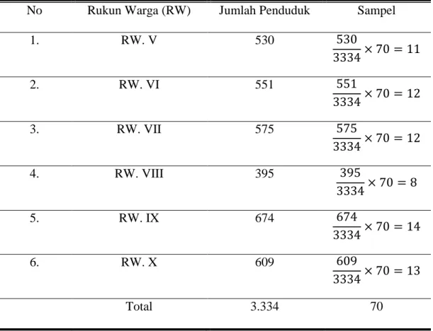 Tabel 3.2 Jumlah sampel RW V sampai RW X 
