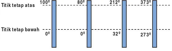 Gambar 1.26 Skala Termometer