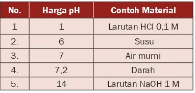 Tabel 2.7 Harga pH untuk Beberapa Jenis Zat 