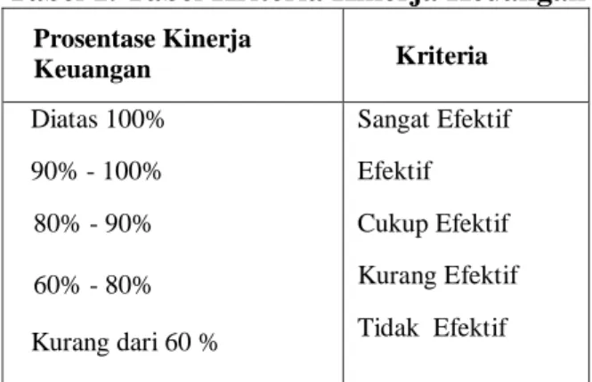Tabel 1. Tabel Kriteria Kinerja Keuangan 