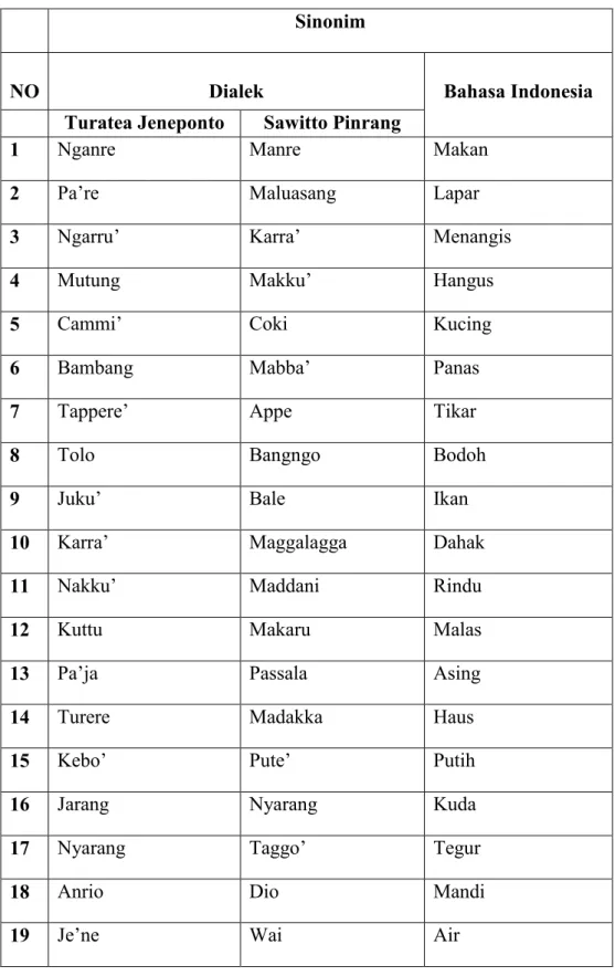 Tabel 2.Sinonim dalam Bahasa Makassar Dialek Turatea Jeneponto dengan Bahasa Bugis Dialek Sawitto Pinrang.