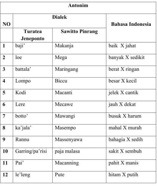 Tabel 3.Antonim dalam Bahasa Makassar Dialek Turatea Jeneponto dengan Bahasa Bugis Dialek Sawitto Pinrang.