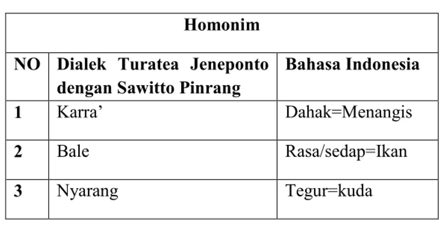 Tabel 4.Homonim dalam Bahasa Makassar Dialek Turatea Jeneponto dengan Bahasa Bugis Dialek Sawitto Pinrang.