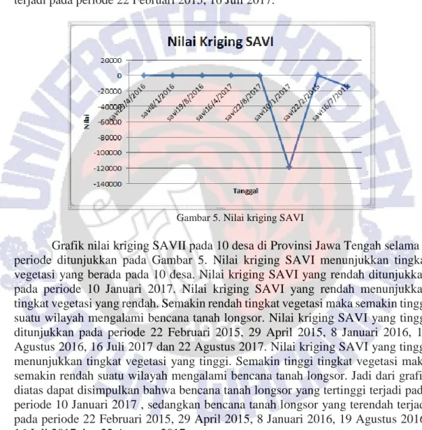 Gambar 5. Nilai kriging SAVI 