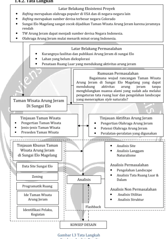Gambar I.3 Tata Langkah  Sumber : Analisis Penulis 