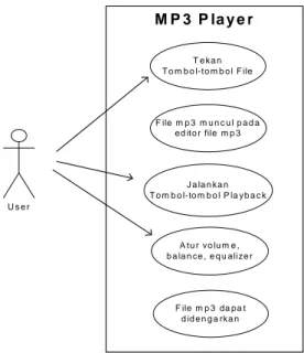 Diagram  sequence  MP3  Player  dapat  dilihat  pada  Gambar 8. 
