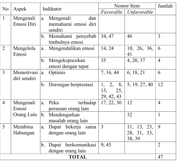 Tabel 3. 4.  Blue Print dari Skala Kecerdasan Emosi 