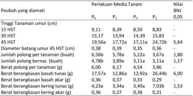Tabel  1  menunjukkan  bahwa  dari  berbagai  dosis  pupuk  N  dan  P  yang  dicobakan  ternyata  tinggi  tanaman  umur  45  HST,  berat  basah  dan  kering  berangkasan tunas tertinggi dijumpai pada  perlakuan N dan P dosis tinggi (P 3 )