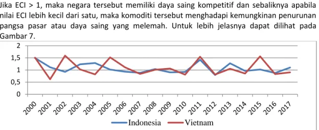 Gambar 7. Perkembangan ECI Kopi Indonesia dan Vietnam di Pasar Amerika Serikat  