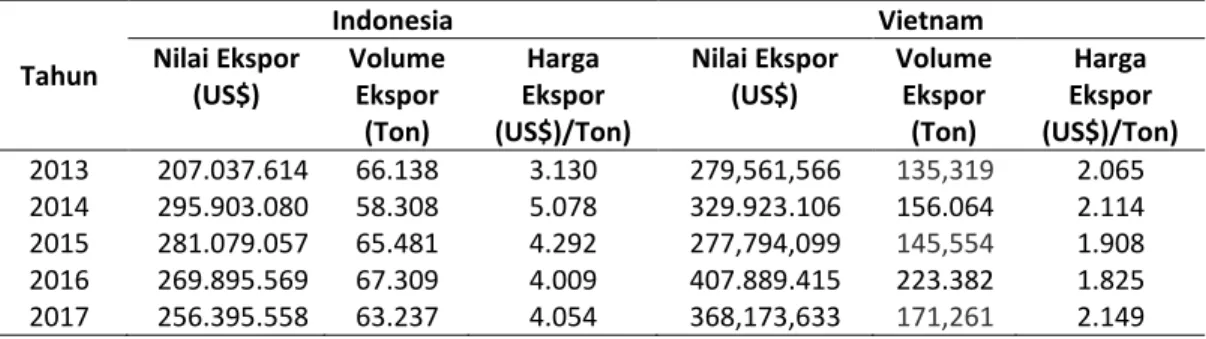 Tabel 1.  Ekspor Komoditas Kopi Tidak Digonseng dan Berkafein Indonesia dan Vietnam di  Pasar Amerika Serikat 2013-2017 