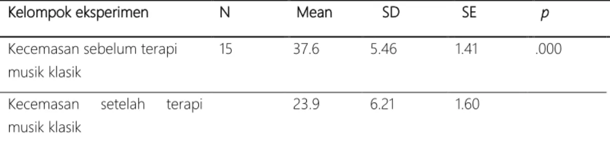 Tabel 2. Perbedaan Tingkat Kecemasan Sebelum dan Sesudah Intervensi pada Kelompok Eksperiment 