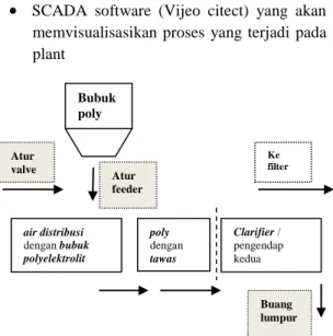 Gambar 1.1 Wiring untuk cara kerja system pada  plant 