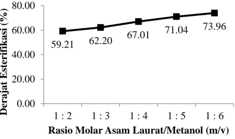 Gambar  1.    Grafik  hubungan  derajat  esterifikasi  terhadap  rasio  molar  asam  laurat/metanol  (m/v) 