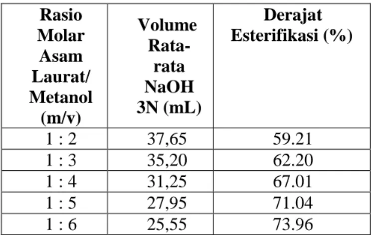 Tabel 1. Hasil Pengamatan dan Perhitungan Derajat Esterifikasi Tahap Pengaruh Rasio Molar  Asam Laurat/Metanol (m/v)  Waktu  Reaksi  (Jam)  Volume  Rata-rata  NaOH 3N  (mL)  Derajat  Esterifikasi (%)  1,5  29,90  68,66  2,0  20,00  80,73  2,5  17,10  84,27