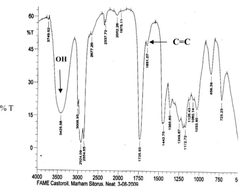 Gambar 3. Spektra FTIR minyak jarak