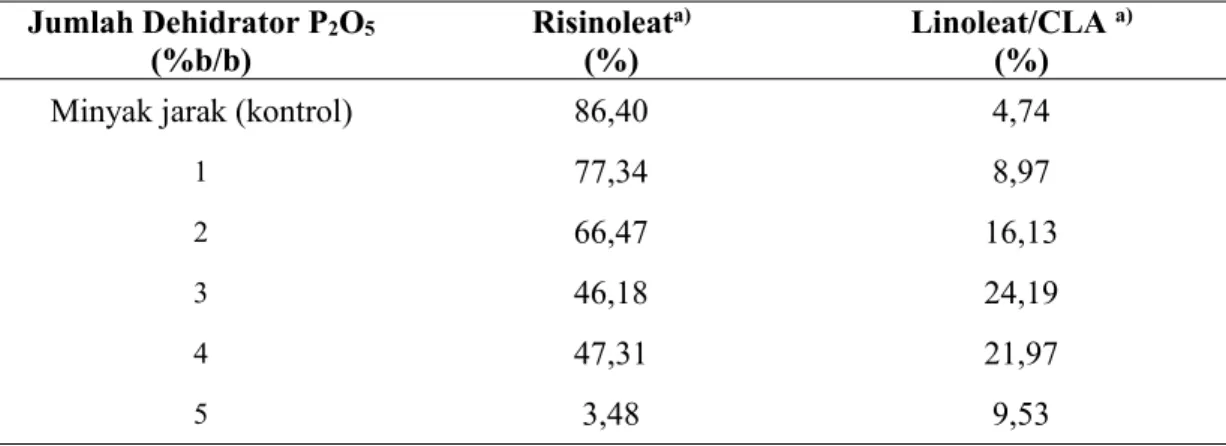 Tabel 3. Perubahan Komposisi DCO pada Dehidrasi Risinoleat Minyak Jarak pada Suhu 175°C dan Waktu 1 Jam Variasi Jumlah Dehidrator Jumlah Dehidrator P 2 O 5 (%b/b) Risinoleat a)(%) Linoleat/CLA a)(%)