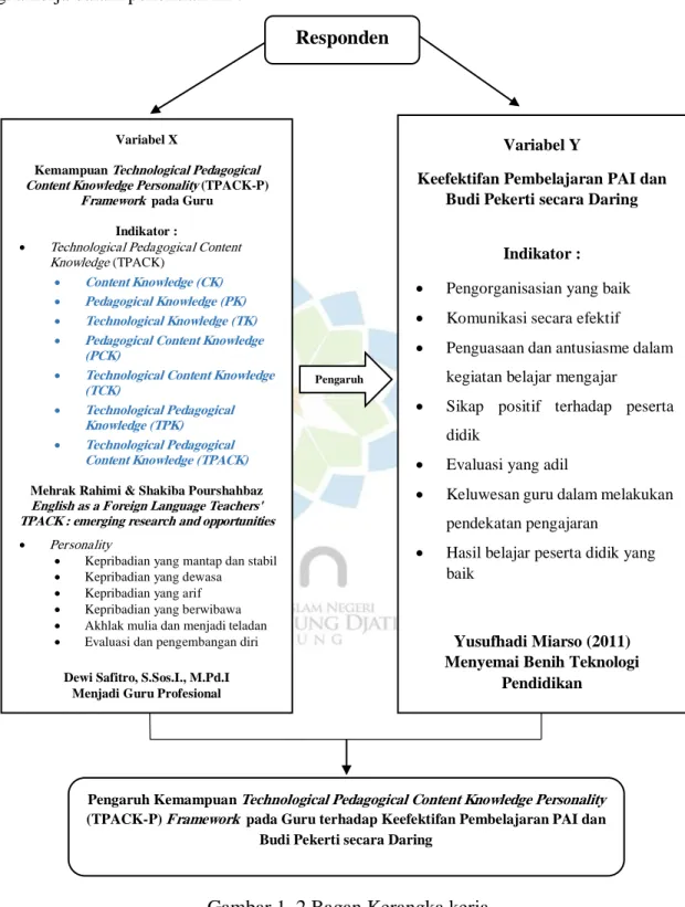 Gambar 1. 2 Bagan Kerangka kerja
