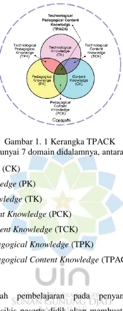 Gambar 1. 1 Kerangka TPACK 