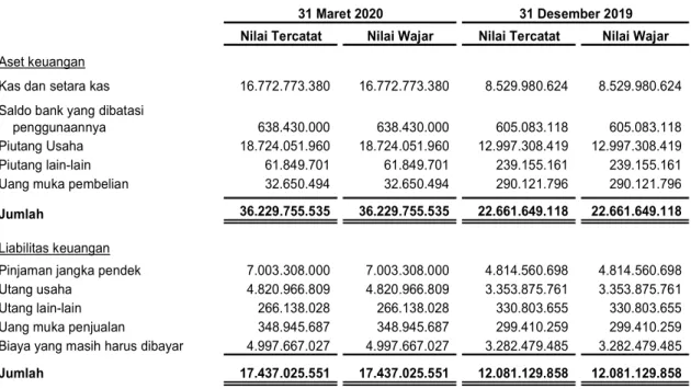 Tabel berikut menyajikan aset keuangan Entitas tanggal 31 Maret 2020 dan 31 Desember 2019: