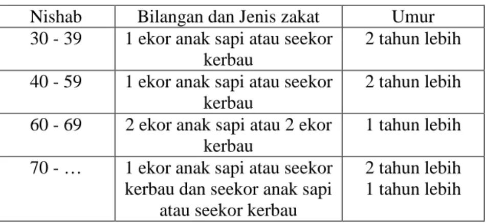 Tabel 2.2. Nishab dan Zakat Sapi dan Kerbau  Nishab  Bilangan dan Jenis zakat  Umur  30 - 39  1 ekor anak sapi atau seekor 