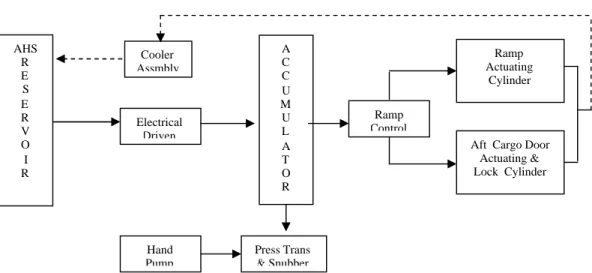 Gambar II.10 Auxiliary Hydraulics System (AHS)