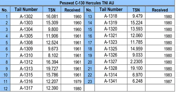 Tabel II.2 Status Pesawat C-130 Hercules TNI AU ( per 30 April 2006)