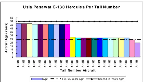 Gambar II.2 Representasi Grafis Usia Pesawat C-130 Hercules TNI AU (2006)