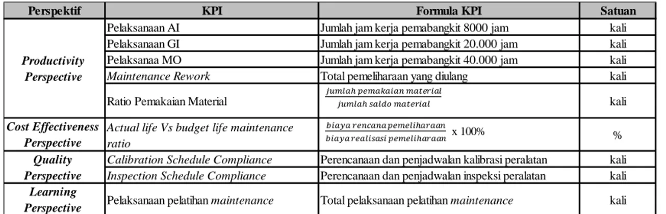 Tabel 3.  Perumusan KPI Untuk Functional Level 