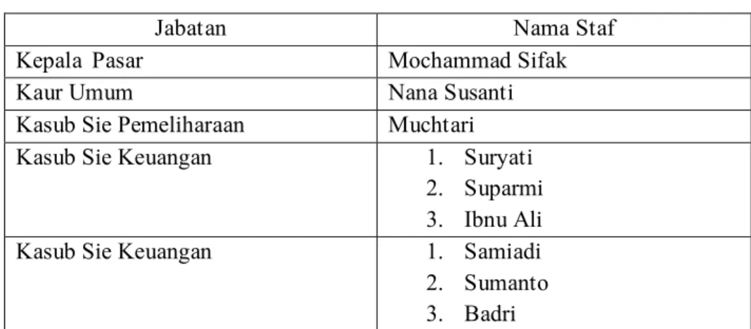 Tabel 1 Struktur Organisasi Pasar  Hewan Bratang Surabaya 