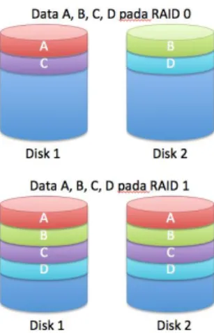 Gambar 2. Perbandingan RAID 0 dan RAID 1 Dari  kedua  teknik  tersebut,  RAID  0  memberikan  keuntungan  pemanfaatan  kapasitas  hard  disk  yang  maksimal,  sementara  RAID  1  menguntungkan  dari  sisi  penyelamatan  data  di  saat  terjadi  kerusakan