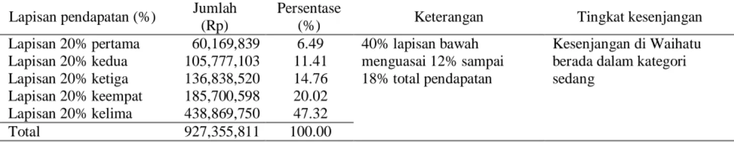 Tabel 5.  Tingkat Kesenjangan Pendapatan Rumah Tangga Di Desa Waihatu Tahun 2010  Lapisan pendapatan (%)  Jumlah  