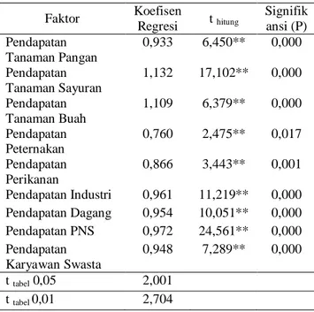 Tabel 7.  Hasil  analisis  regresi  linier  berganda  faktor- faktor-faktor yang mempengaruhi tingkat pendapatan  rumah tangga di Desa Waihatu Tahun 2010