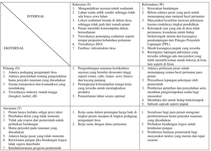 Tabel 8.  Analisis SWOT strategi penanggulangan kemiskinan di Desa Waihatu tahun 2010 