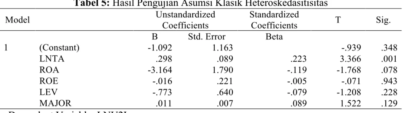 Tabel 5: Hasil Pengujian Asumsi Klasik Heteroskedasitisitas  Model  Unstandardized  Coefficients  Standardized Coefficients  T  Sig