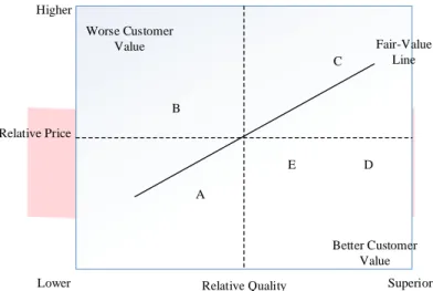 Gambar  1 Contoh Customer Value Map (Sinha, 2002) 