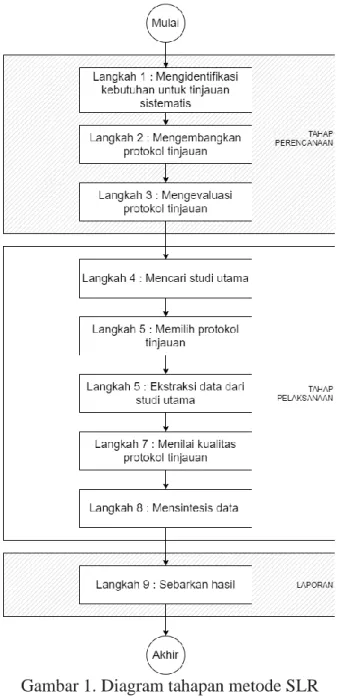 Gambar 1. Diagram tahapan metode SLR 