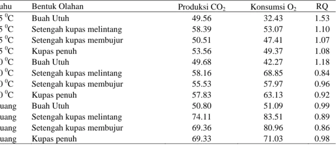Tabel 7 Laju respirasi rata-rata (ml/kg.jam) dan RQ duku utuh dan terolah  minimal 