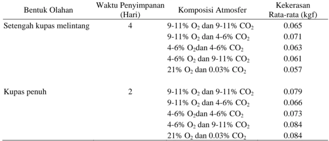 Tabel 8 Perubahan kekerasan duku terolah minimal pada beberapa  komposisi atmosfer penyimpanan 