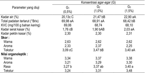 Tabel 2. Pengaruh konsentrasi agar-agar terhadap parameter yang diamati  Parameter yang diuji 